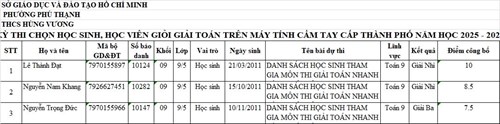 Tuyên dương học sinh đạt giải Giải Toán trên máy tính cầm tay cấp Thành phố